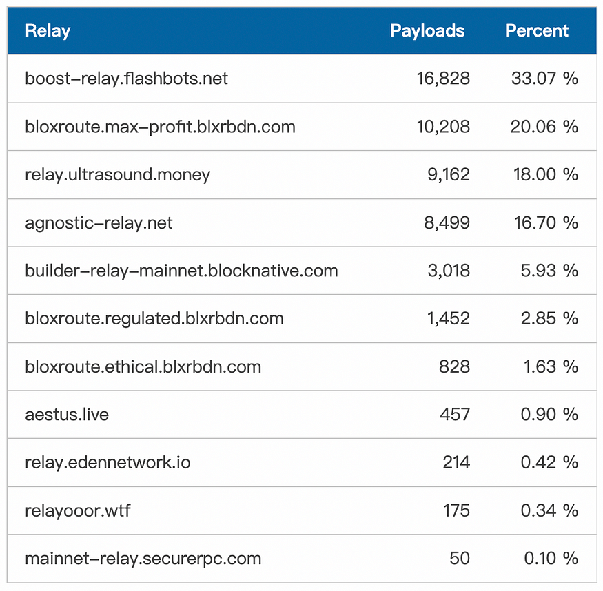 Exploring revenue opportunities in the Ethereum block space