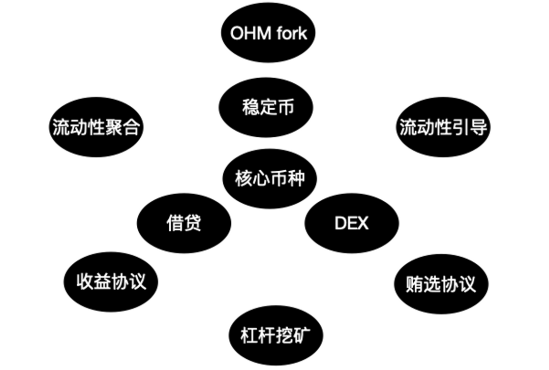 From Orderbook to vAMM to P2Pool, interpret the LP productization trend of derivative DEX