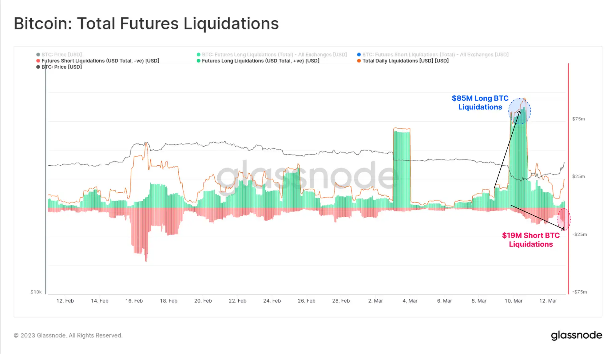 Glassnode: Volatility in Traditional Financial Markets Prompts Bitcoin for a 'V-Shaped' Reversal