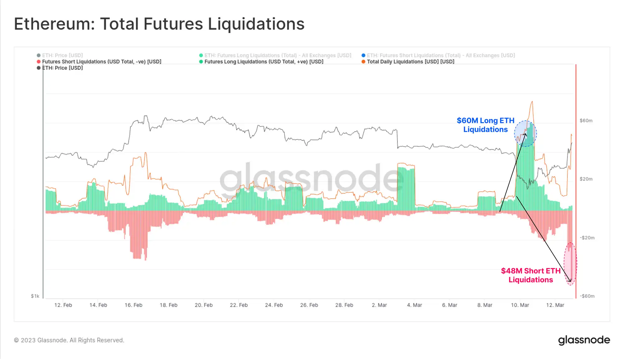 Glassnode: Volatility in Traditional Financial Markets Prompts Bitcoin for a 'V-Shaped' Reversal